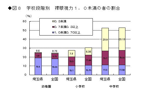図8 学校段階別 裸眼視力1.0未満の者の割合