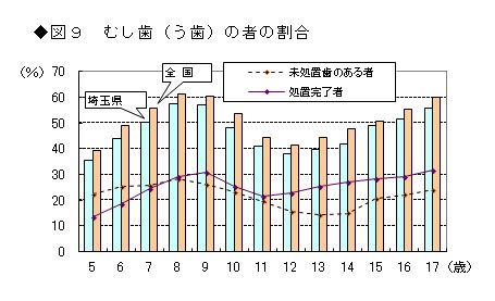 図9　むし歯（う歯）の者の割合