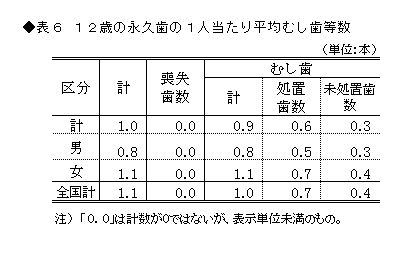 表6　12歳の永久歯の1人当たり平均むし歯等数