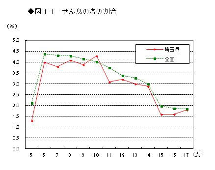 図11ぜん息の者の割合