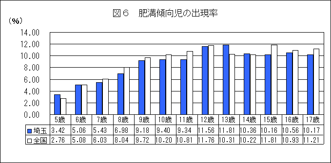 図6肥満傾向児の出現率