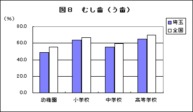 図8むし歯（う歯）の被患率