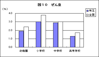 図10ぜん息の被患率