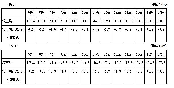 発育状態（身長）