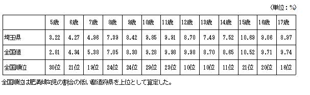 肥満傾向児の割合