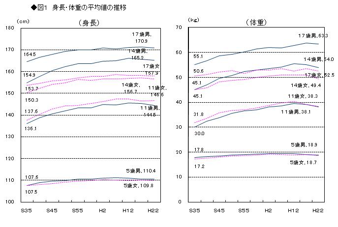 身長・体重の平均値の推移