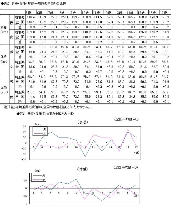 身長・体重・座高平均値の全国との比較