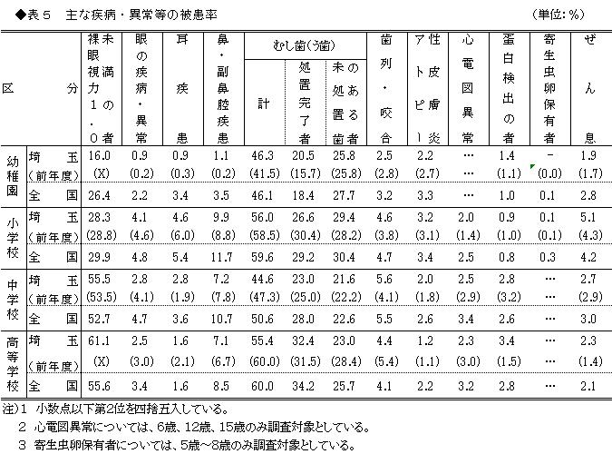 主な疾病・異常等の被患率