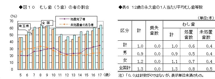 むし歯の者の割合と永久歯の平均むし歯数