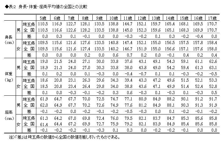 表2 身長・体重・座高平均値の全国との比較