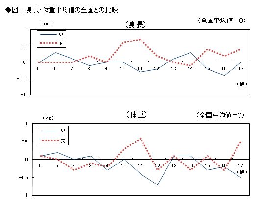 図3　身長・体重平均値の全国との比較