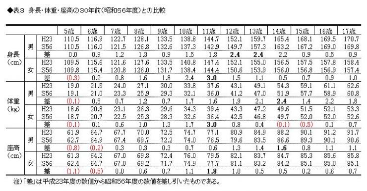 表3　身長・体重・座高の30年前との比較