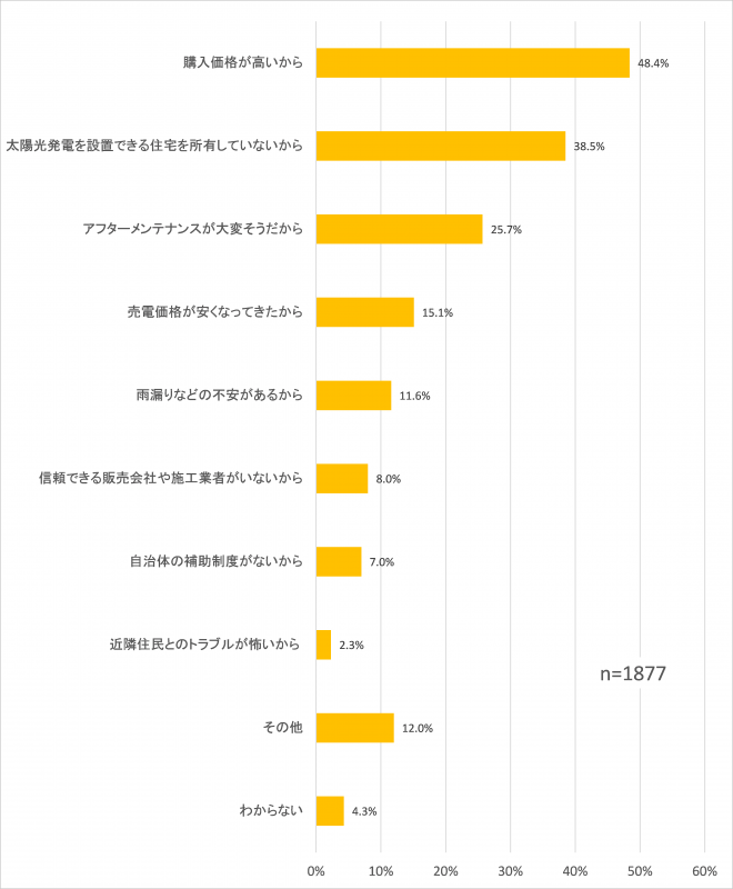 太陽光発電の検討について質問2-4