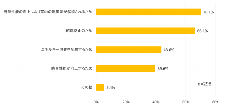 窓の断熱改修を実施した理由質問3-2