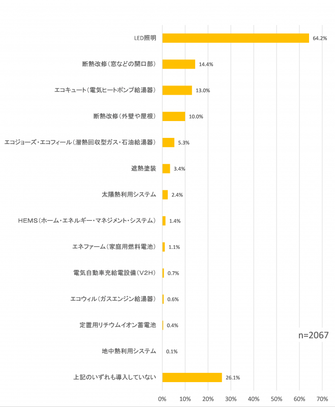 自宅で導入している省エネ設備等について質問3