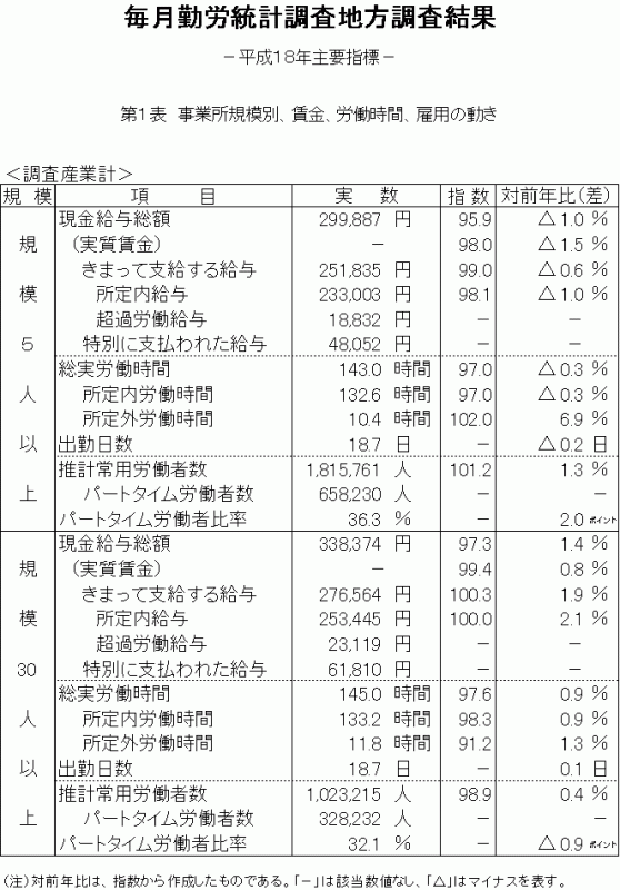 第1表事業所規模別、賃金、労働時間、雇用の動き