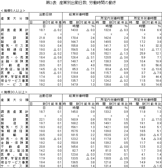 第3表産業別出勤日数、労働時間の動き