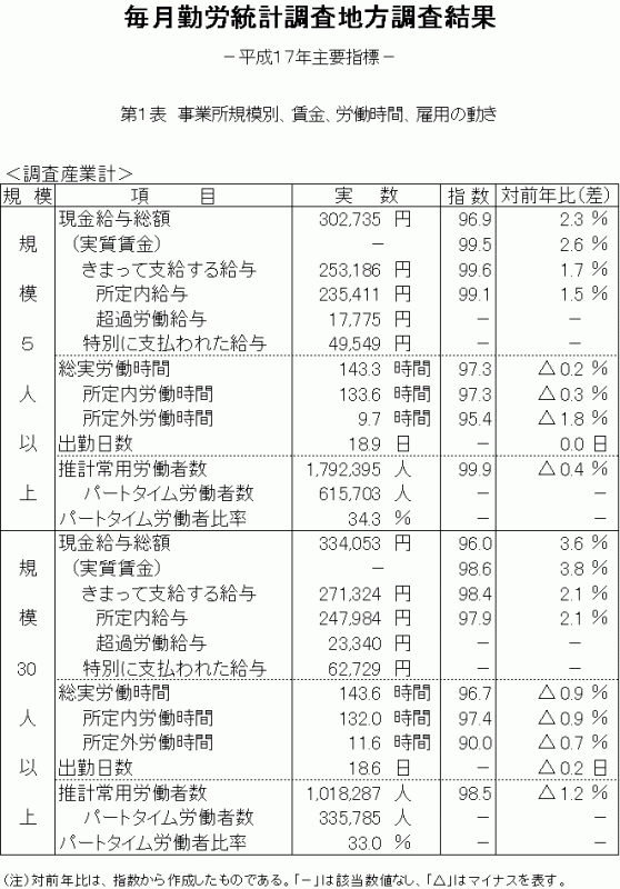 毎月勤労統計調査地方調査結果