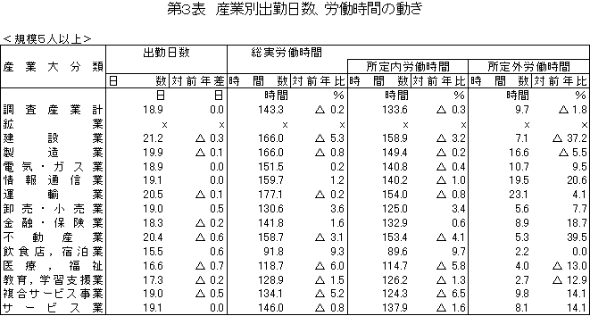 第3表　産業別出勤日数、労働時間の動き