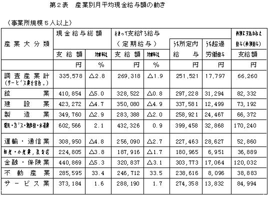 産業別月平均現金給与額の動き