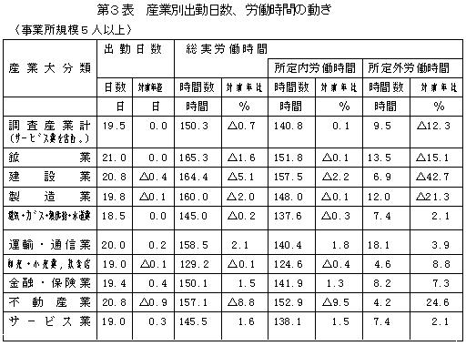 産業別出勤日数、労働時間の動き