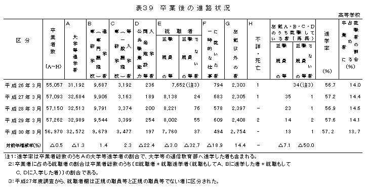 表39