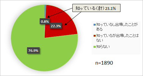 埼玉クイズ王アンケート問グラフ1-1