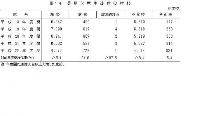 表14長期欠席生徒数の推移