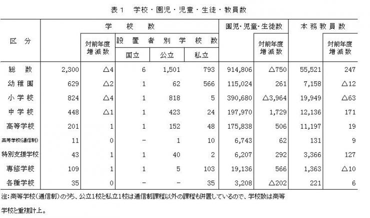 表1学校園児児童生徒教員数