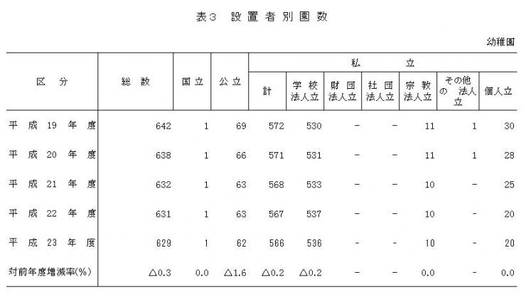 表3設置者別園数