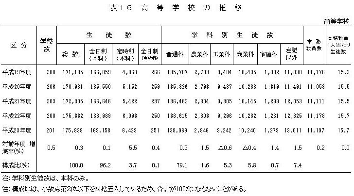 表16高等学校の推移