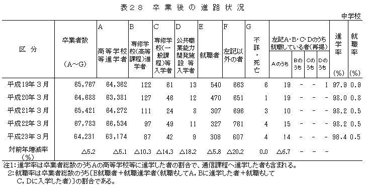 表28卒業後の進路状況