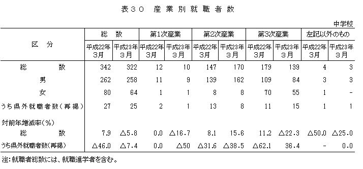 表30産業別就職者数