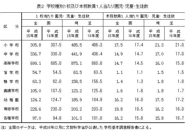 表2　学校種別1校及び本務教員1人当たり園児・児童・生徒数