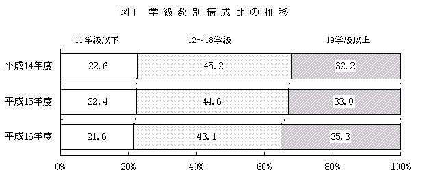 図1　学級数別構成比の推移