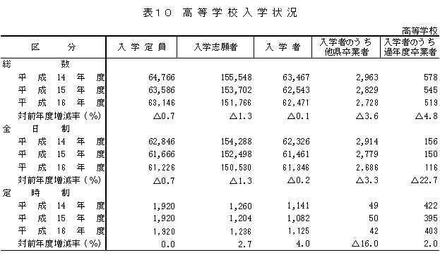 表10　高等学校入学状況