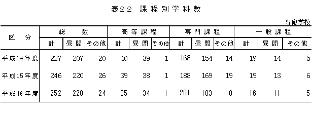 表22　課程別学科数