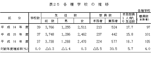 表25　各種学校の推移