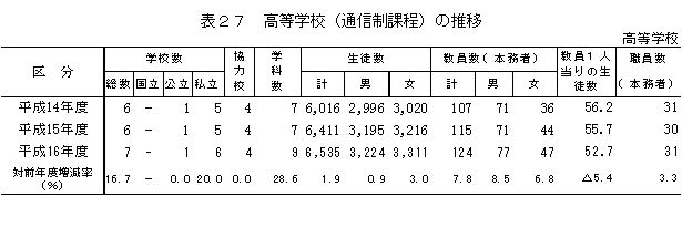 表27　高等学校（通信制課程）の推移