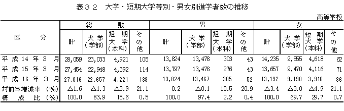 表32　大学・短期大学別・男女別進学者数の推移