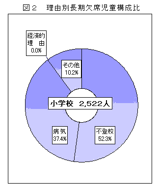 図2　理由別長期欠席児童構成比