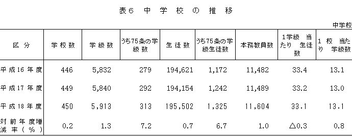 表6　中学校の推移