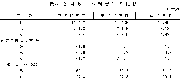 表8　教員数（本務者）の推移