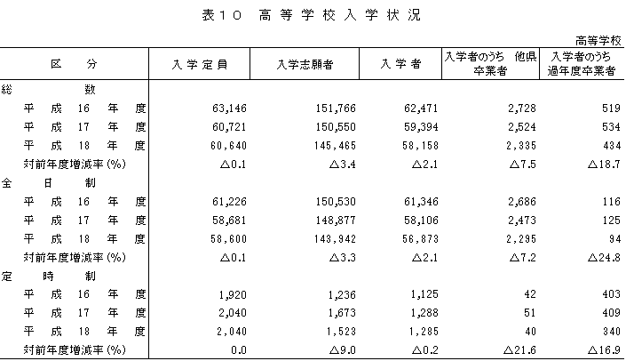 表10　高等学校入学状況