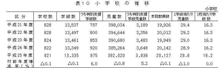 表10　小学校の推移