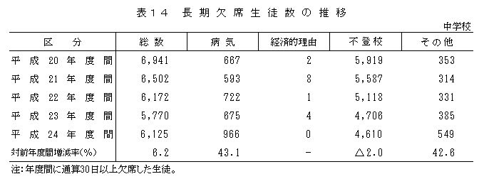 表14　長期欠席生徒数の推移