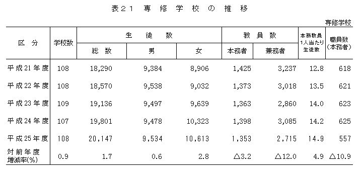 表21　専修学校の推移