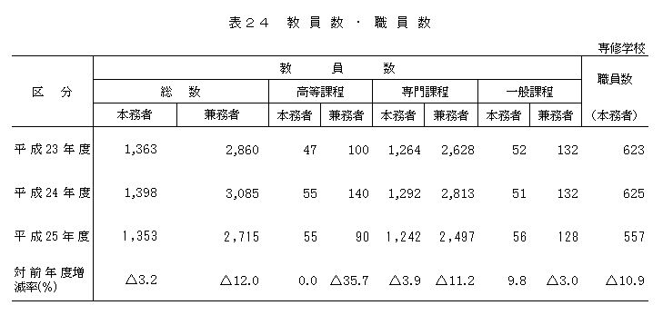 表24　教員数・職員数