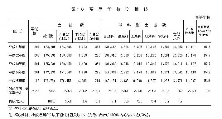 表16　高等学校の推移