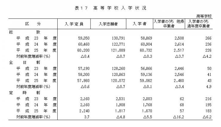 表17　高等学校入学状況